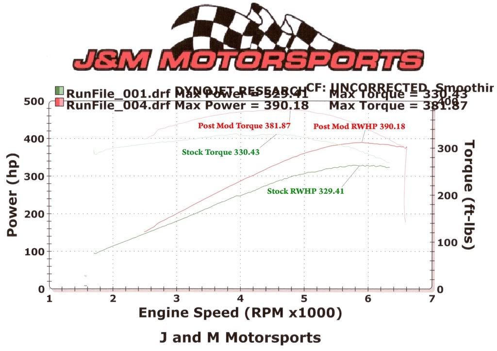 Intake And Exhaust Hp Gain Page 2 CorvetteForum Chevrolet
