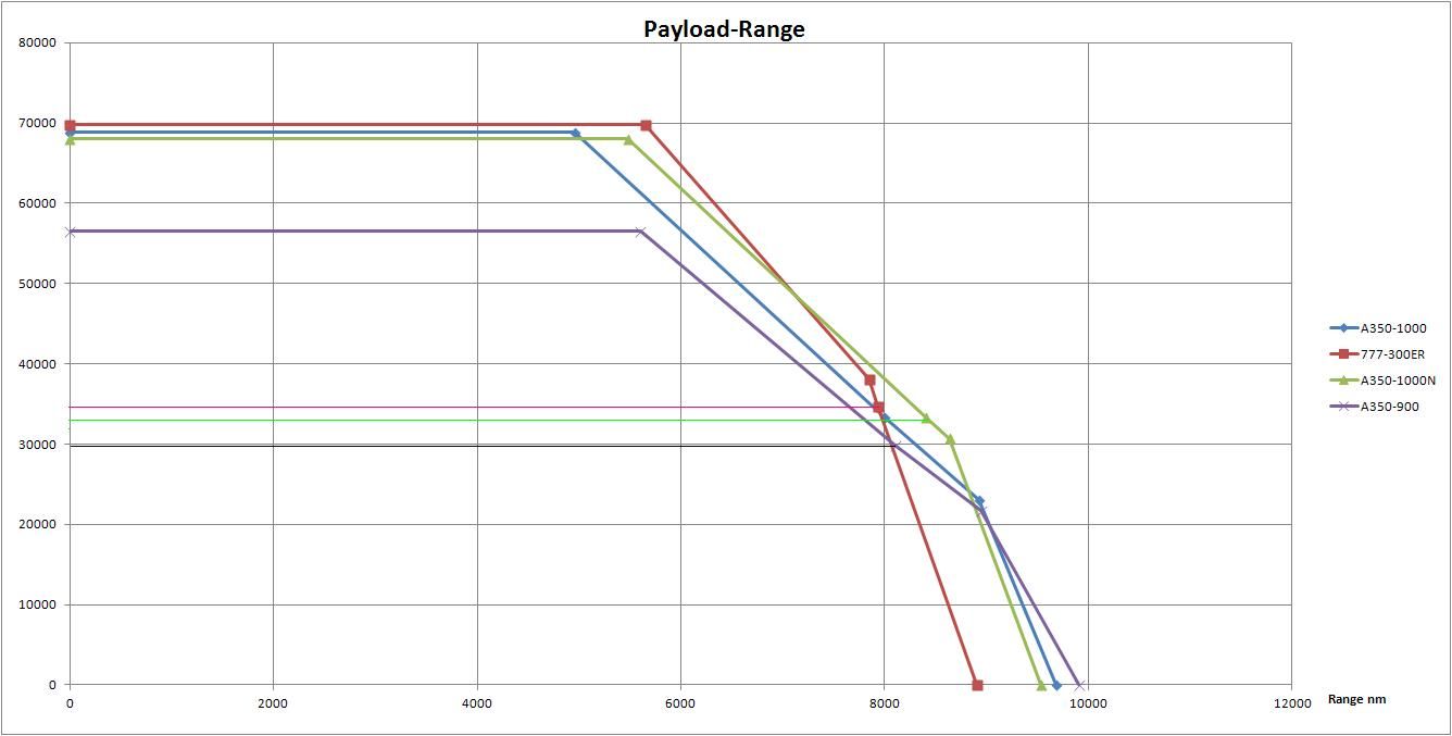 Payload Range Chart