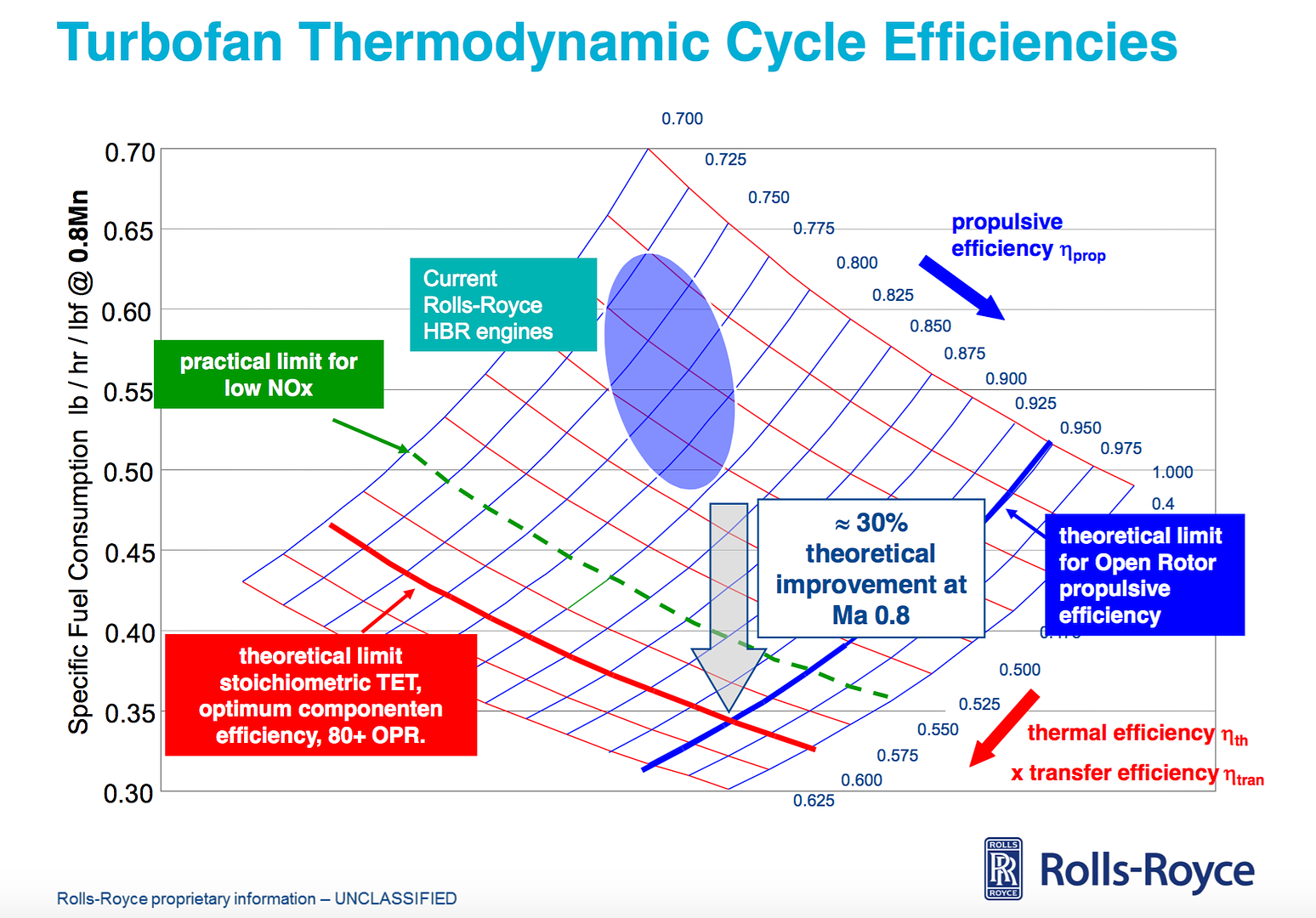 Rolls Royce graph of TSFC versus the efficiencies of a turbofan 
