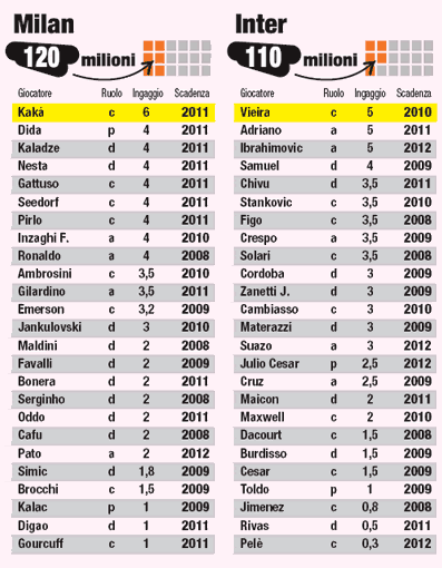 Serie A 2007-08 Salaries - Milan & Inter