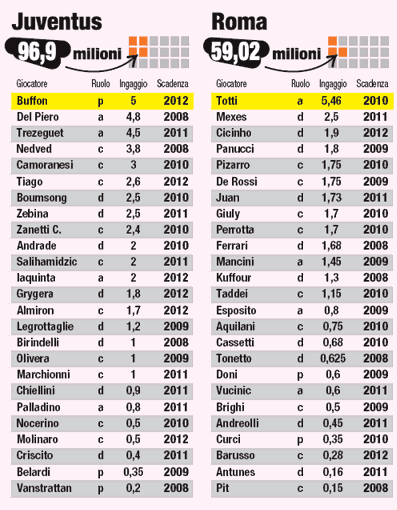 Serie A 2007-08 Salaries - Juventus & Roma