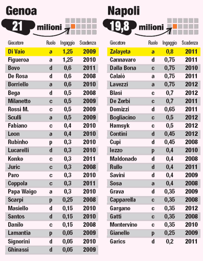 Serie A 2007-08 Salaries - Genoa & Napoli