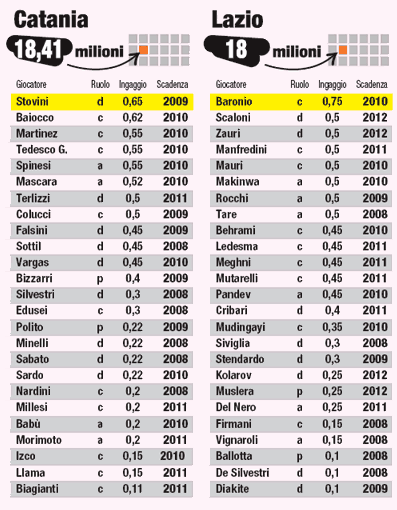 Serie A 2007-08 Salaries - Catania & Lazio