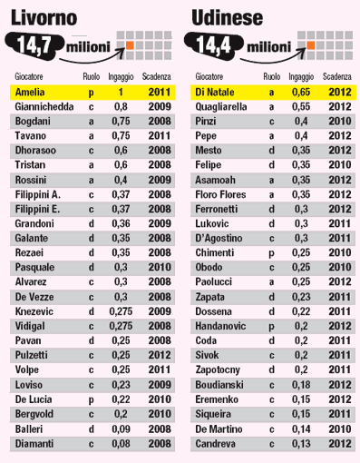 Serie A 2007-08 Salaries - Livorno & Udinese