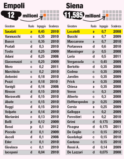 Serie A 2007-08 Salaries - Empoli & Siena