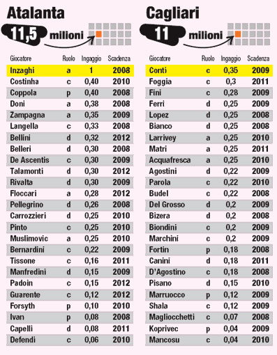 Serie A 2007-08 Salaries - Atalanta & Cagliari