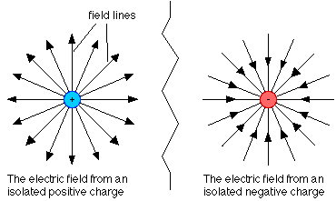 The electric force due to two charges is the electic field of a charge multiplied by the test charge (i.e. F = q*E where q=e or -e).