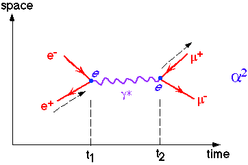 An electron/positron pair annihilate emitting a photon that decays into a muon/anti-muon pair. The diagram is associated to alpha squared, proportional to the fourth power of e (the charge of an electron), since the amplitude is squared. The full amplitude also has a term from electron/muon scattering as well as the cross-term due to interference, both of which are proportional to alpha squared.